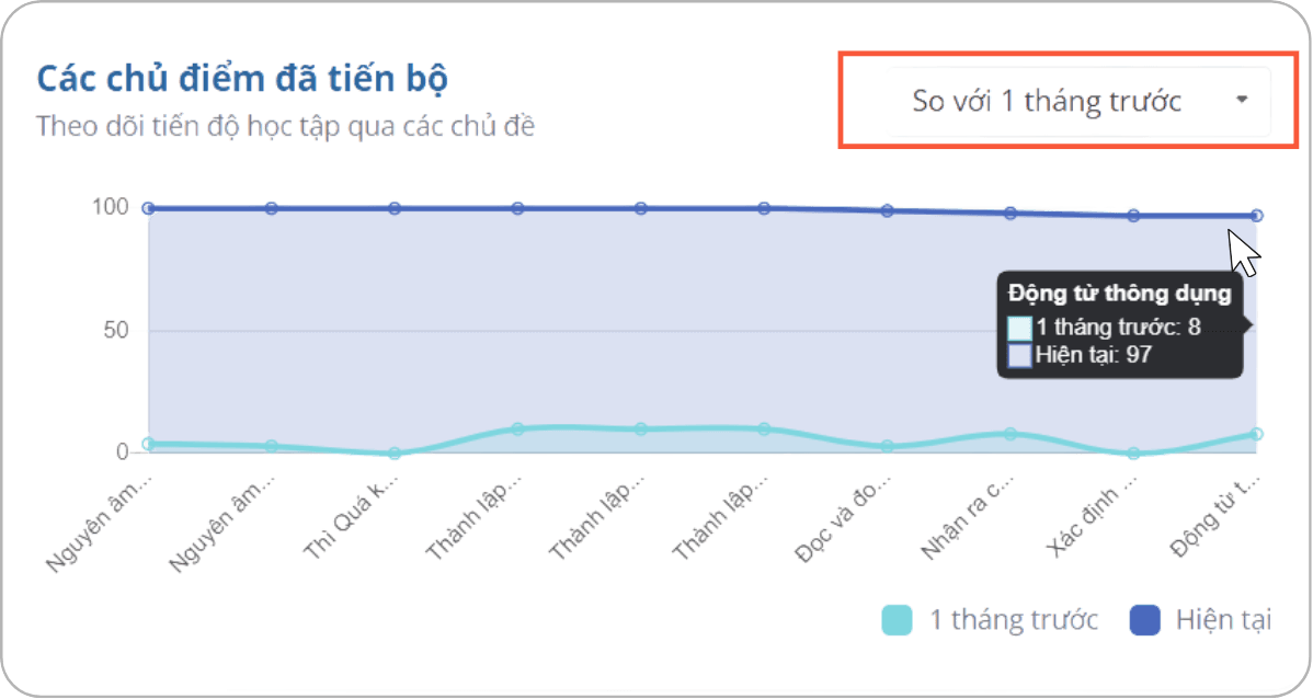 các chủ điểm đã tiến bộ